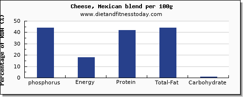 phosphorus and nutrition facts in mexican cheese per 100g